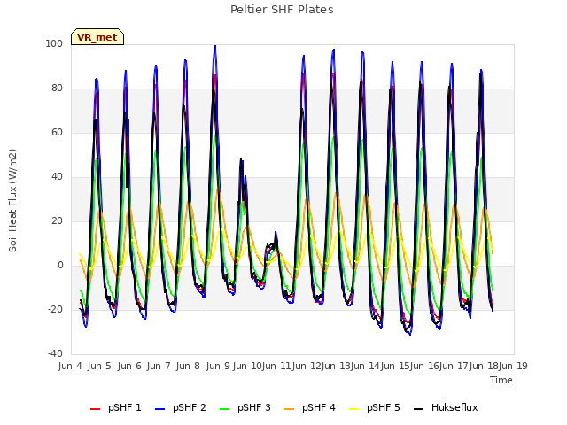 plot of Peltier SHF Plates