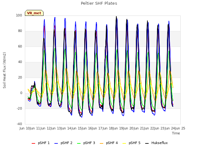 plot of Peltier SHF Plates