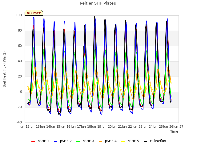 plot of Peltier SHF Plates