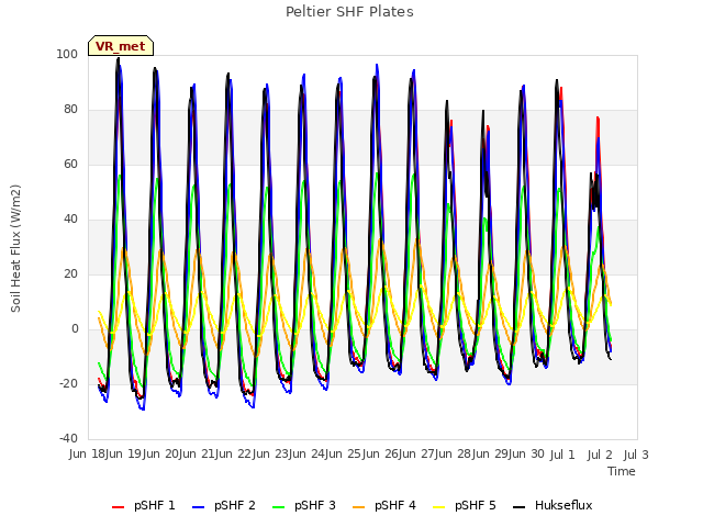 plot of Peltier SHF Plates