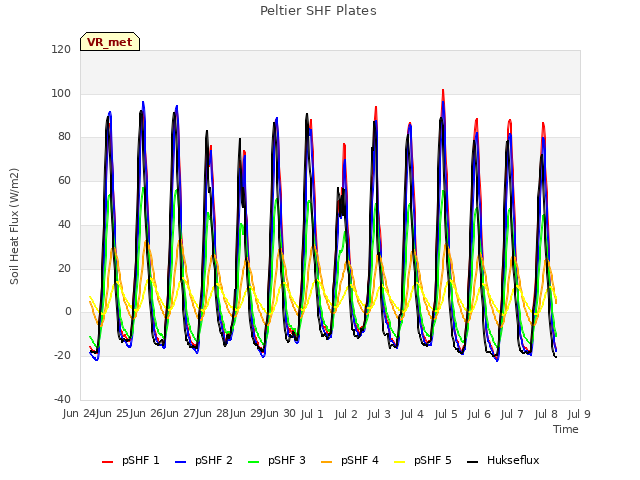 plot of Peltier SHF Plates