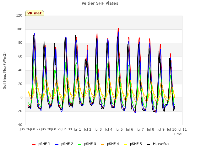 plot of Peltier SHF Plates