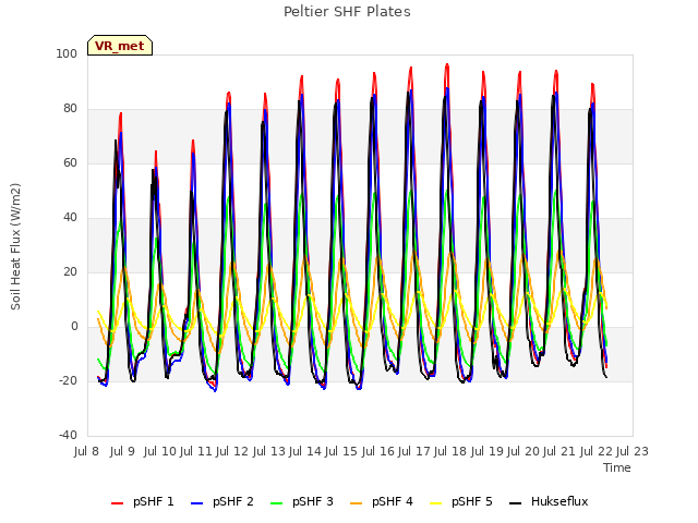 plot of Peltier SHF Plates