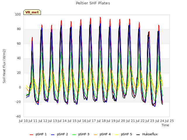 plot of Peltier SHF Plates