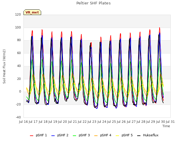 plot of Peltier SHF Plates