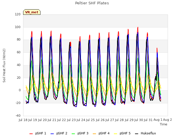 plot of Peltier SHF Plates