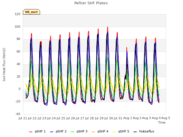 plot of Peltier SHF Plates