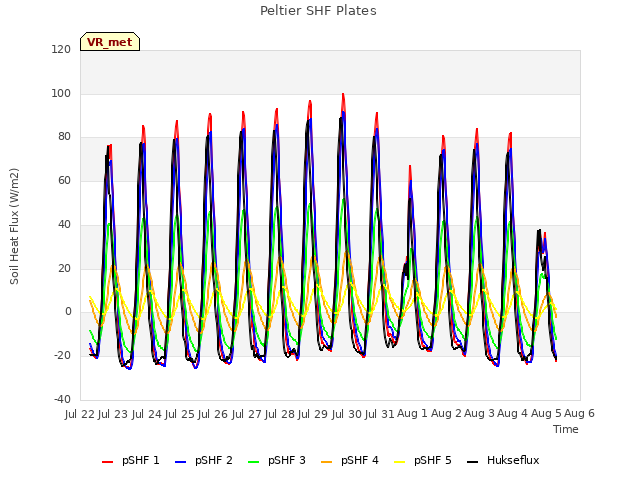 plot of Peltier SHF Plates