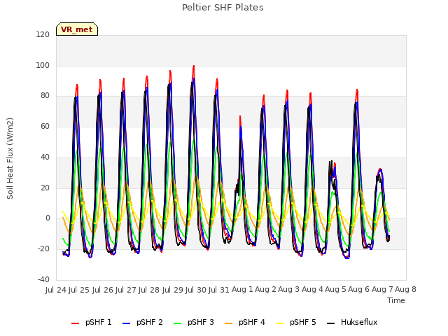 plot of Peltier SHF Plates