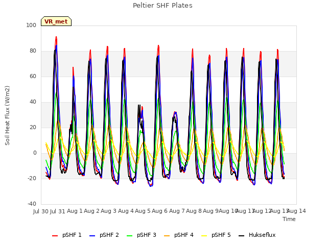 plot of Peltier SHF Plates