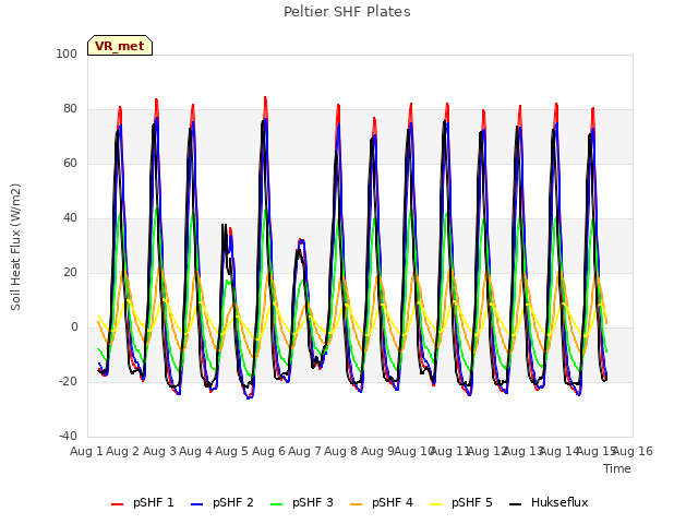 plot of Peltier SHF Plates