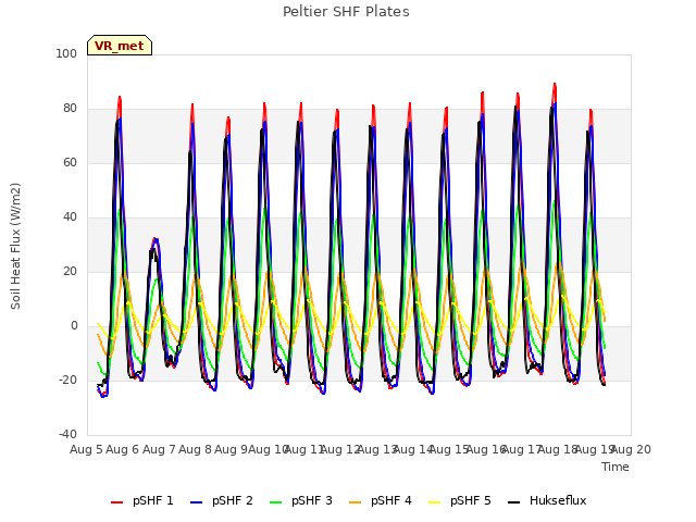 plot of Peltier SHF Plates