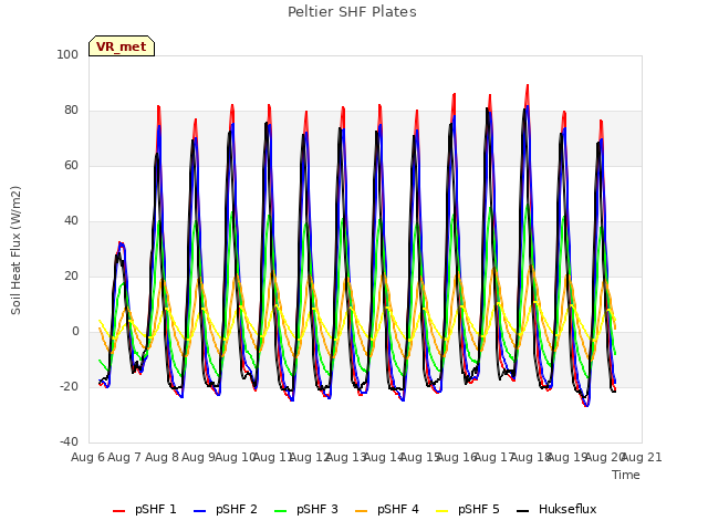 plot of Peltier SHF Plates