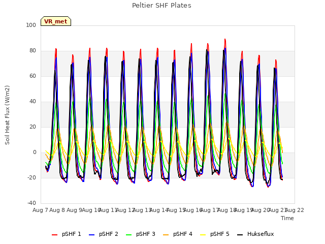 plot of Peltier SHF Plates