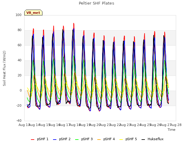 plot of Peltier SHF Plates