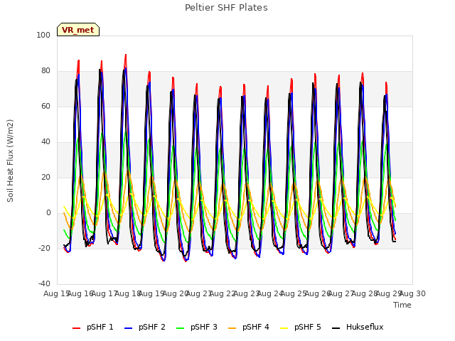 plot of Peltier SHF Plates