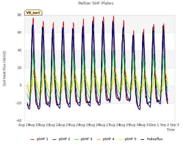 plot of Peltier SHF Plates