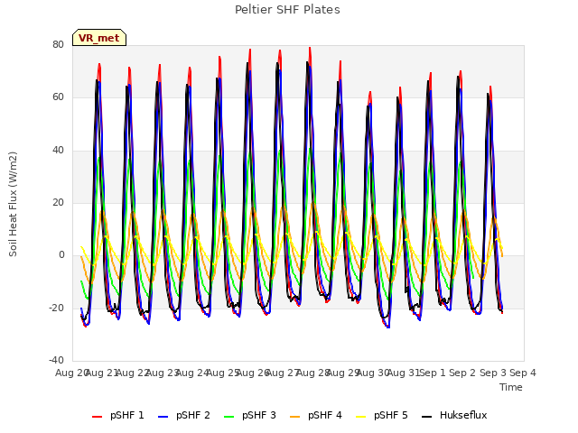 plot of Peltier SHF Plates