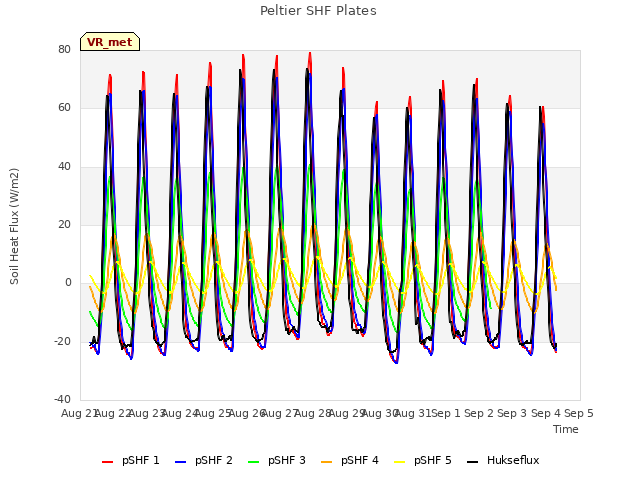 plot of Peltier SHF Plates