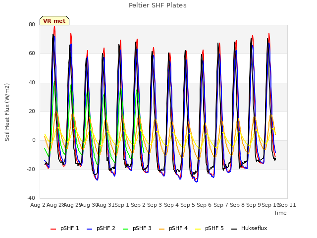 plot of Peltier SHF Plates