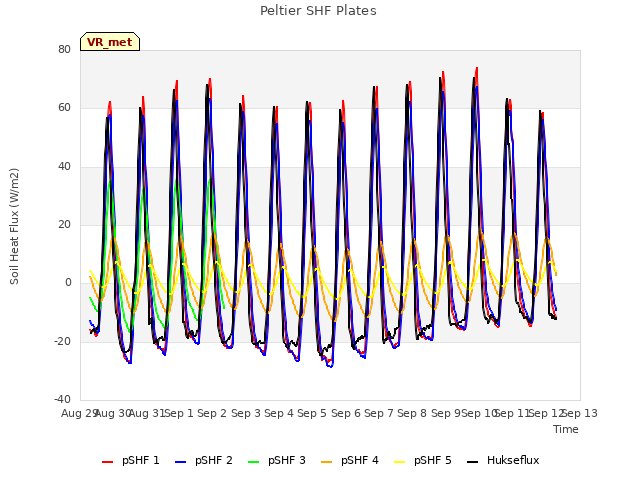 plot of Peltier SHF Plates