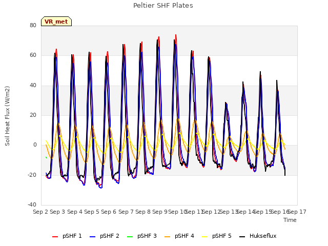 plot of Peltier SHF Plates