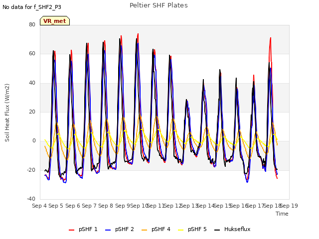 plot of Peltier SHF Plates