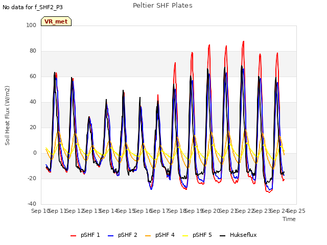 plot of Peltier SHF Plates