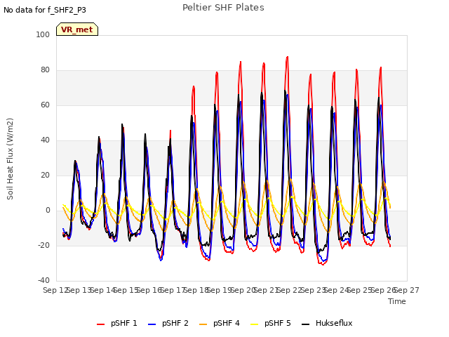 plot of Peltier SHF Plates