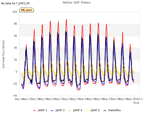 plot of Peltier SHF Plates