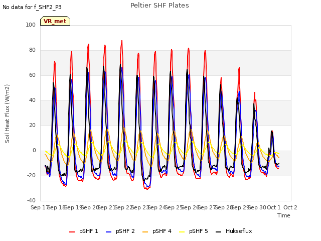 plot of Peltier SHF Plates