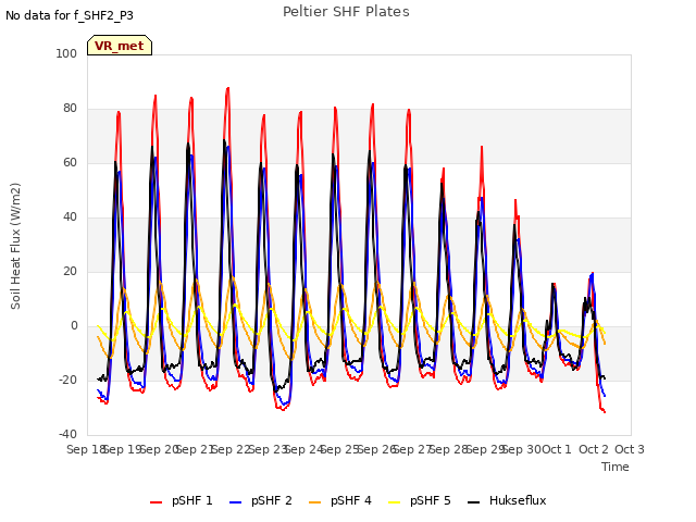 plot of Peltier SHF Plates