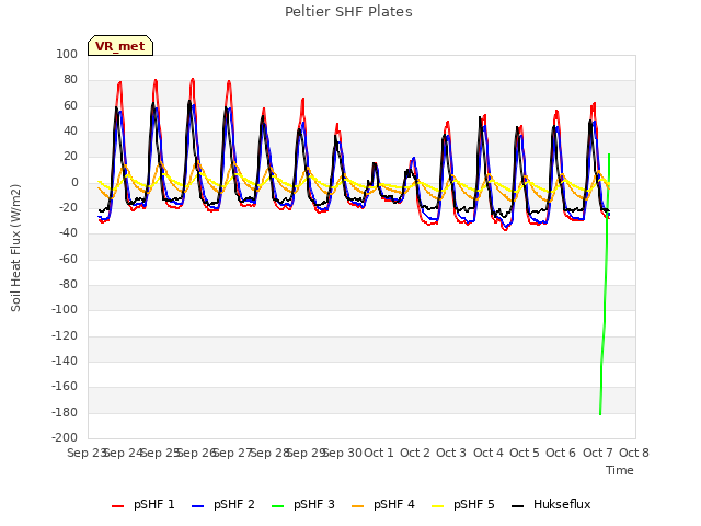 plot of Peltier SHF Plates