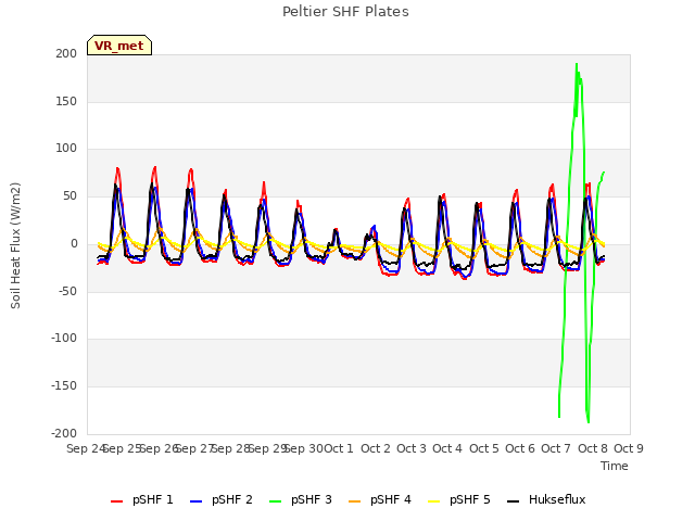 plot of Peltier SHF Plates