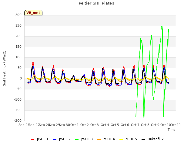 plot of Peltier SHF Plates