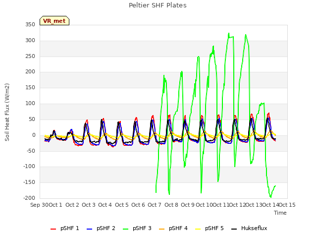 plot of Peltier SHF Plates