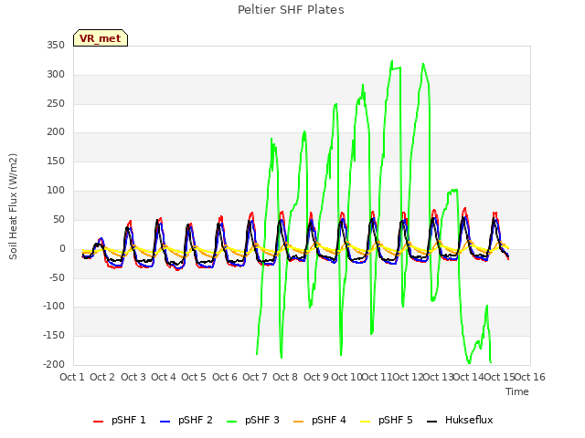 plot of Peltier SHF Plates