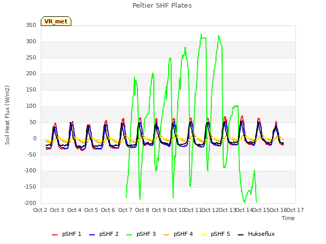 plot of Peltier SHF Plates