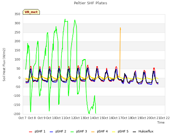 plot of Peltier SHF Plates