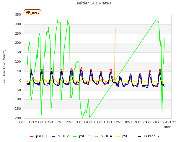 plot of Peltier SHF Plates