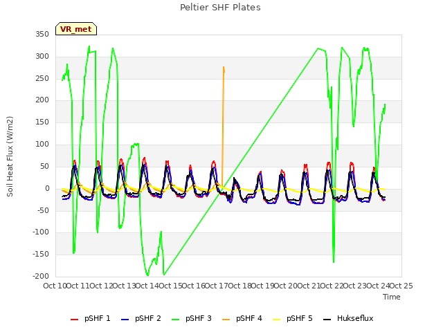 plot of Peltier SHF Plates