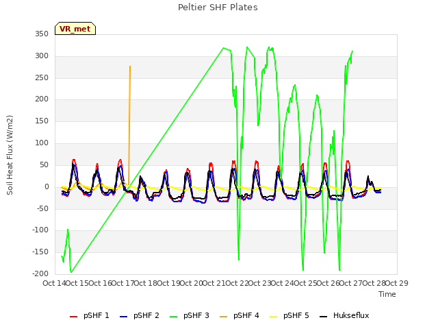 plot of Peltier SHF Plates