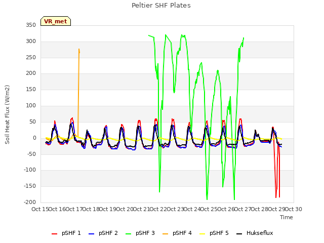 plot of Peltier SHF Plates