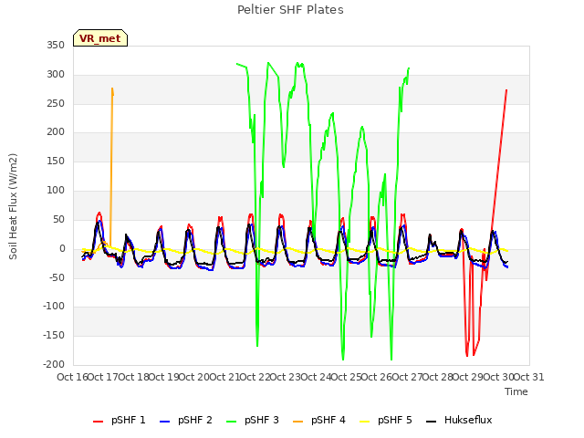 plot of Peltier SHF Plates