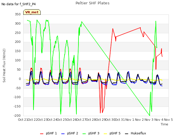 plot of Peltier SHF Plates