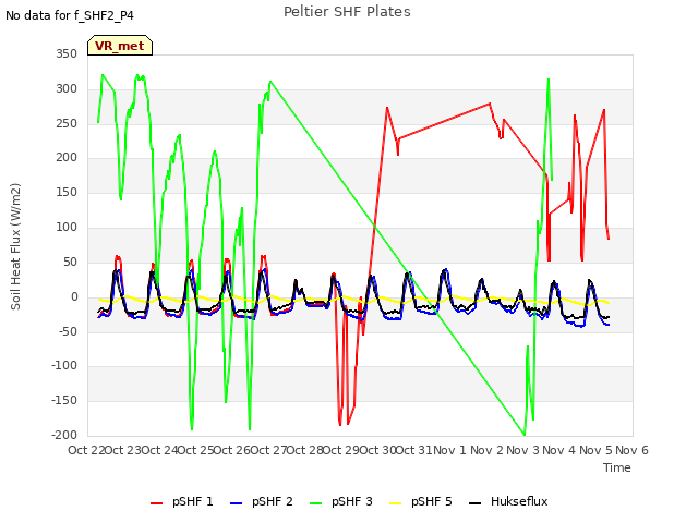 plot of Peltier SHF Plates