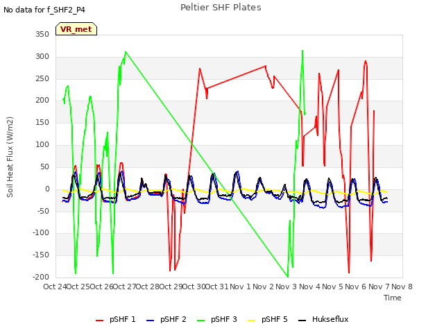 plot of Peltier SHF Plates