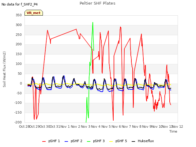 plot of Peltier SHF Plates