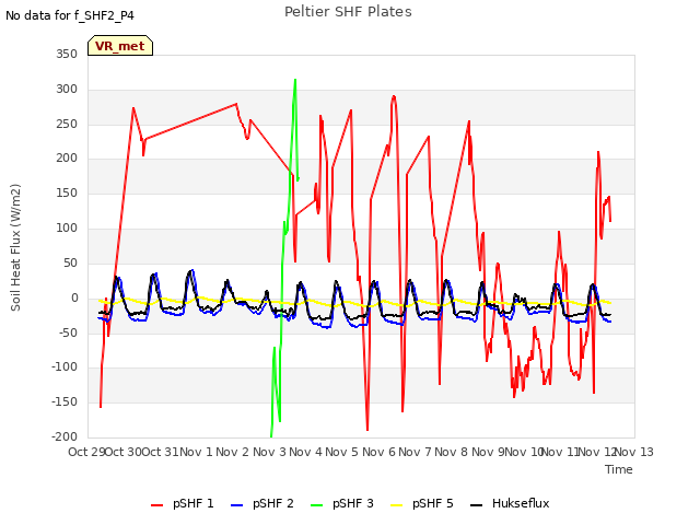 plot of Peltier SHF Plates