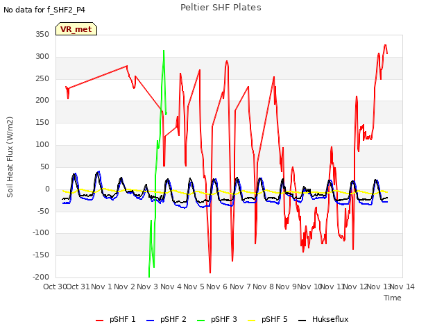 plot of Peltier SHF Plates